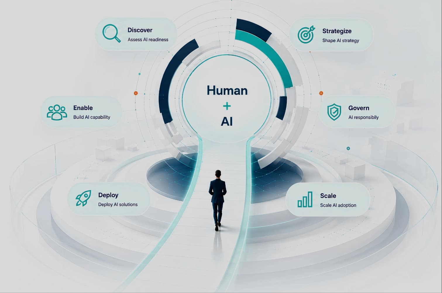 A human figure walking toward a Human + AI hub, surrounded by the Synottic transformation journey: Discover, Strategize, Enable, Govern, Deploy, Scale